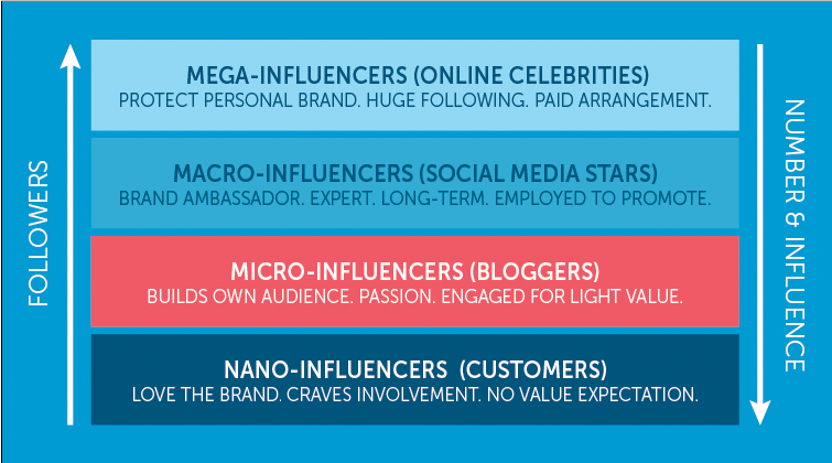 Types of Influencers: mega, macro, micro and nano