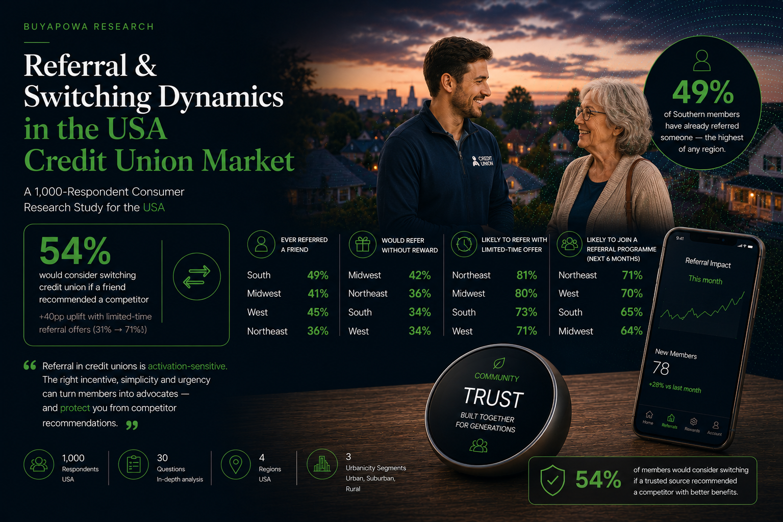 Credit Union Referrals